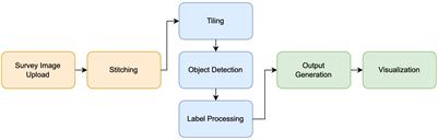 A software pipeline for automated wildlife population sampling